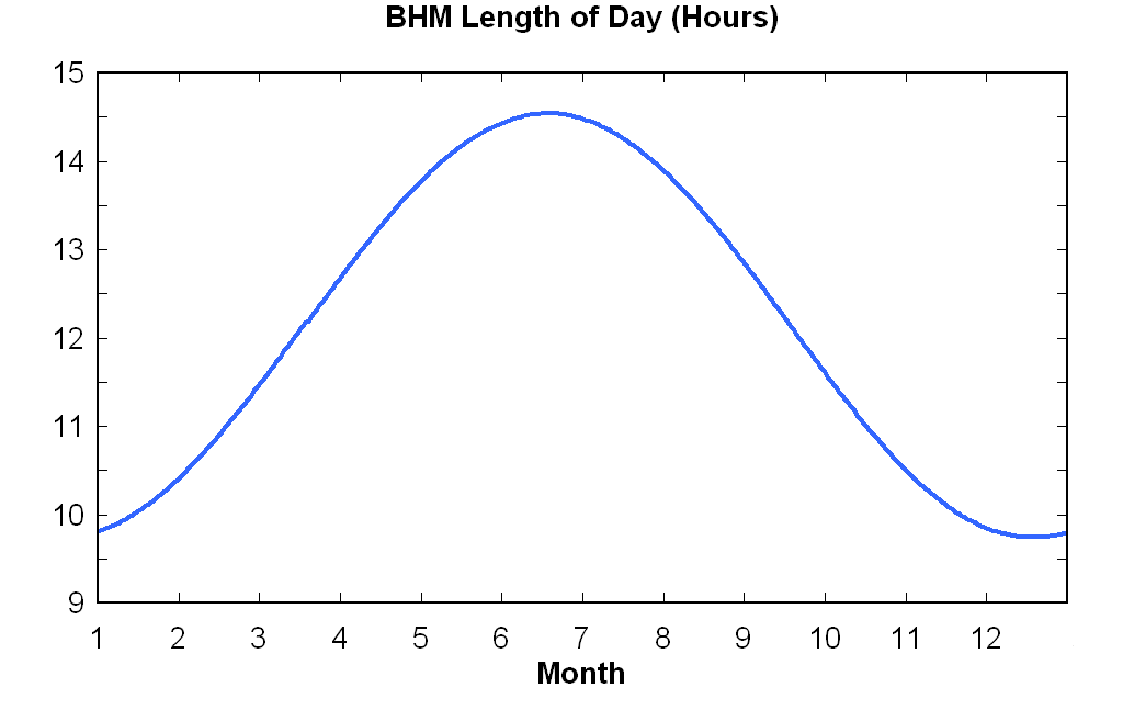 Length Of Daylight Chart