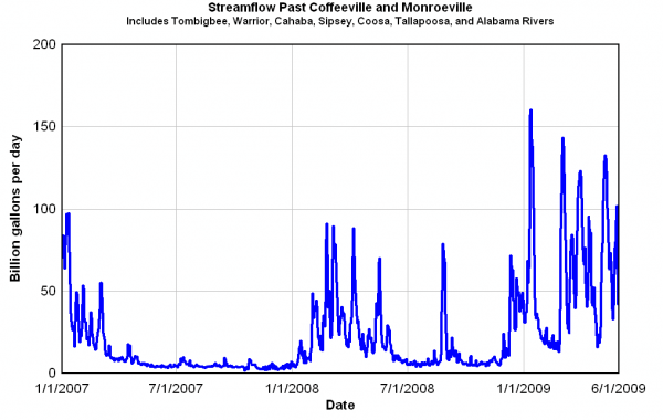 streamflow