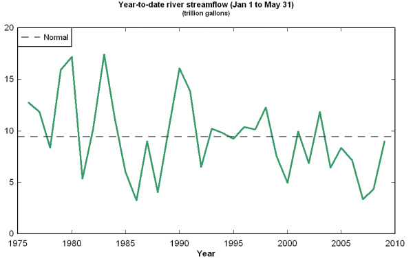 ytd-streamflow