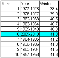 Alabama’s super cold winter