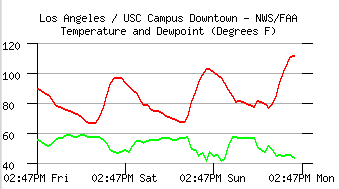 All Time Record High at Los Angeles Today