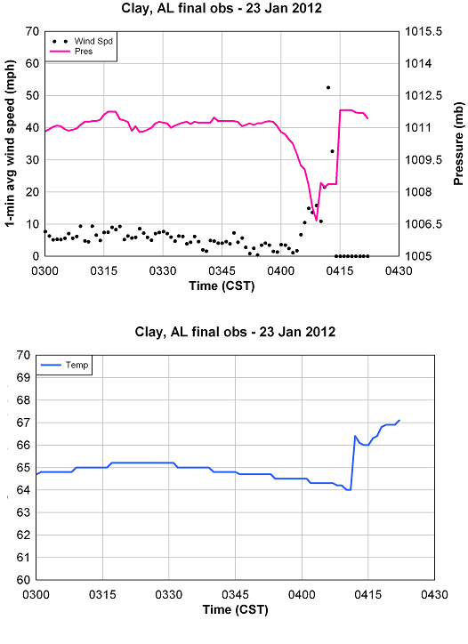 Weather observations inside tornado