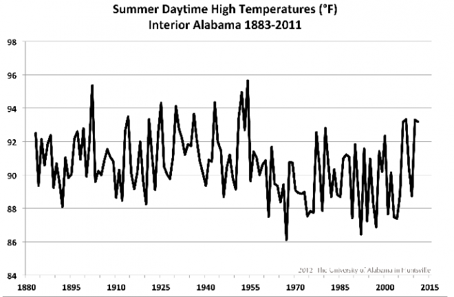 The Heat, And Alabama Climatology