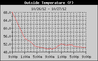 Weather Update:  Cold Air and Sandy