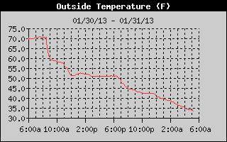 Interesting Temperature Trend