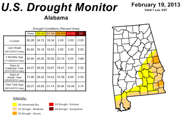 Drought Conditions Improving