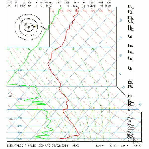 Birmingham Sounding at 12Z on Feb. 2, 2013