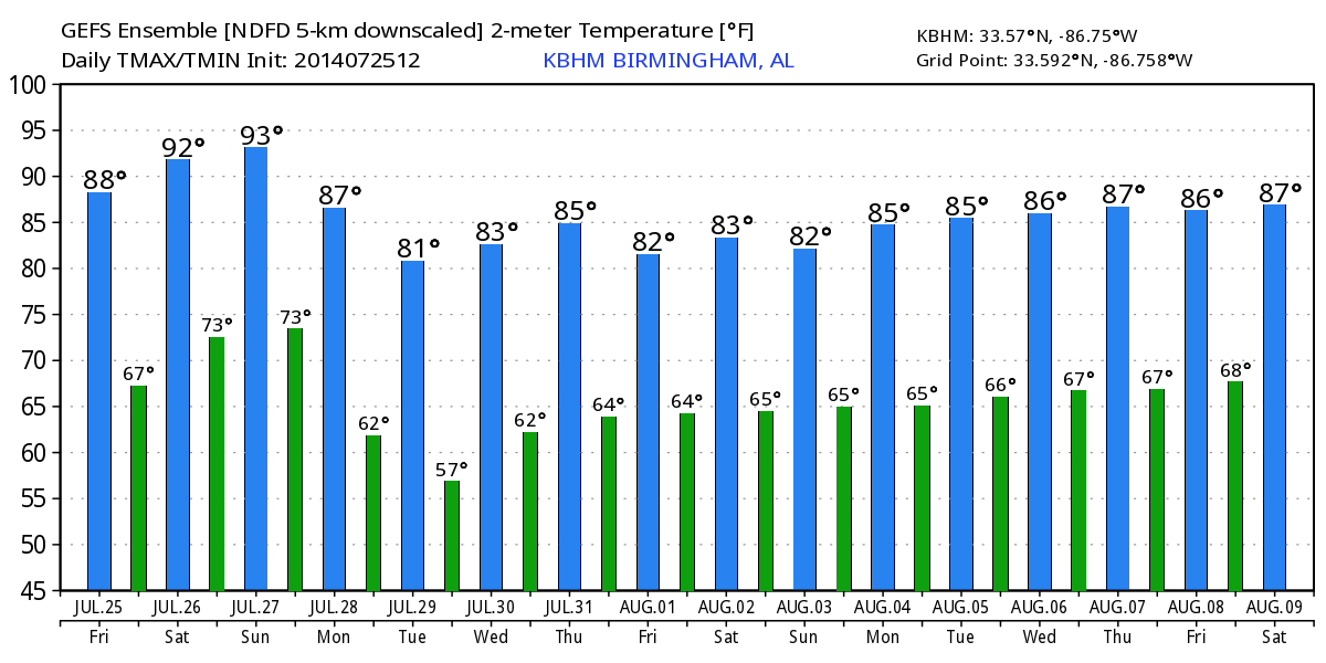 Hot Weekend; Much Cooler Next Week