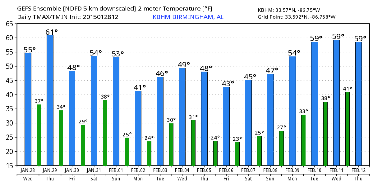 A Few Showers Tomorrow