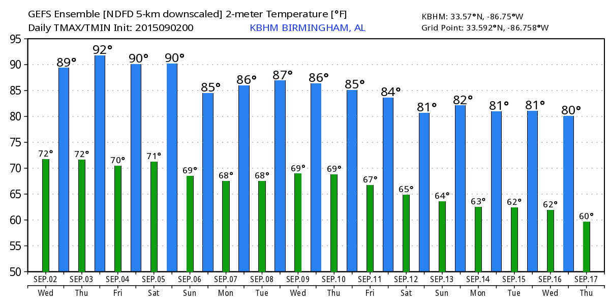 Hotter Afternoons; Isolated Showers