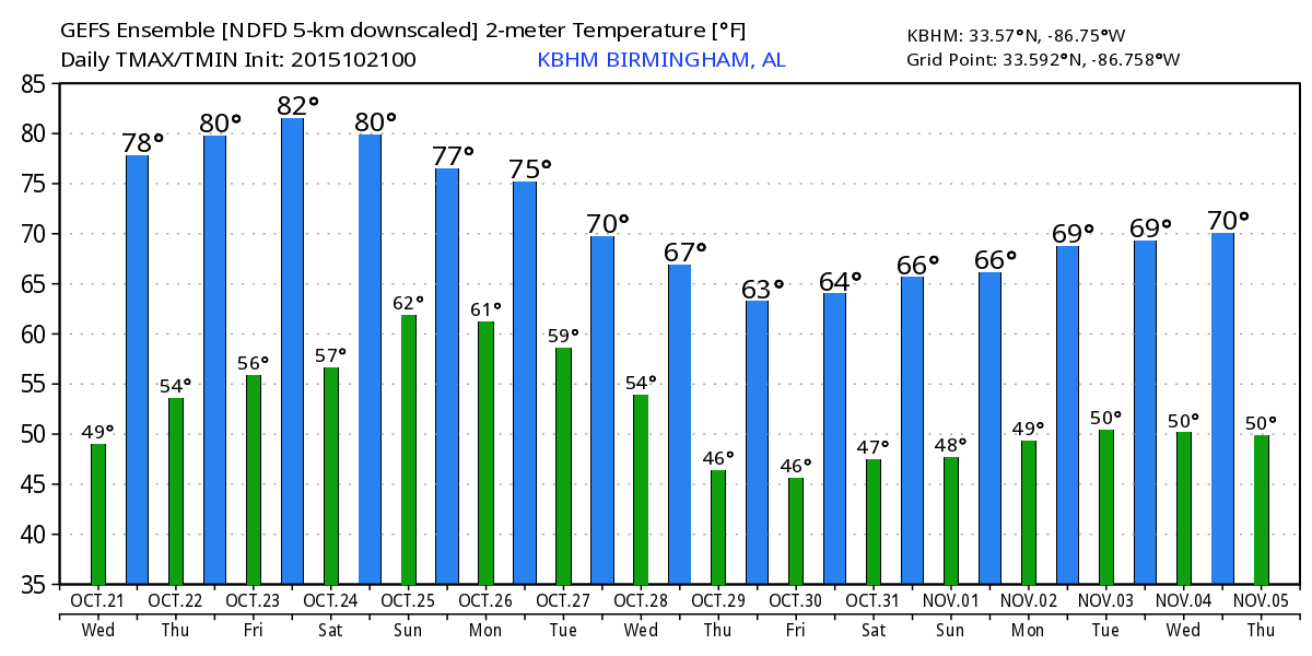 Warmer Afternoons; Dry Through Saturday | Alabama Weather Network