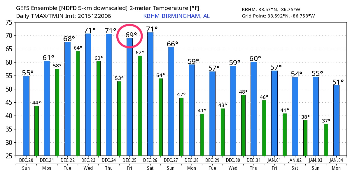 Record Warmth At Christmas?