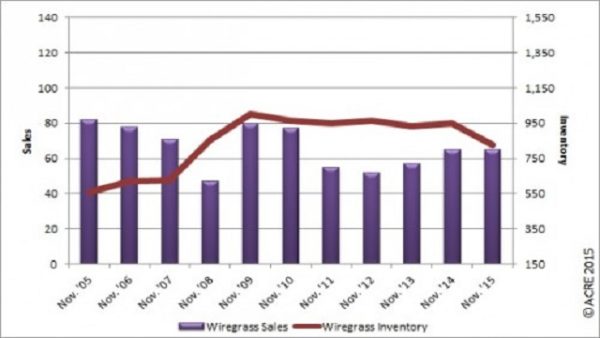 195 WiregrassNovember-sales