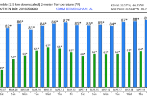 Weekend Warming Trend Ahead