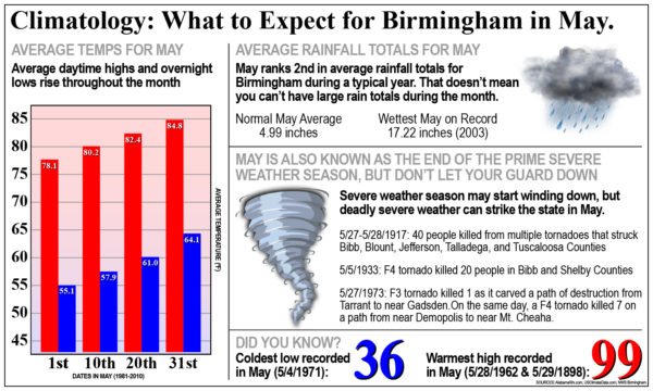 Infographic by AlabamaWX Meteorologist Scott Martin - Click to Enlarge 
