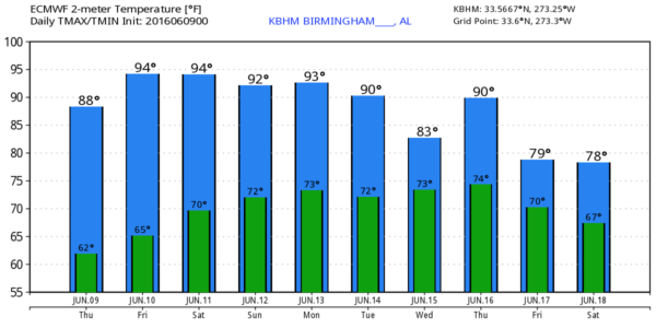 KBHM_2016060900_ecmwf_min_max_10
