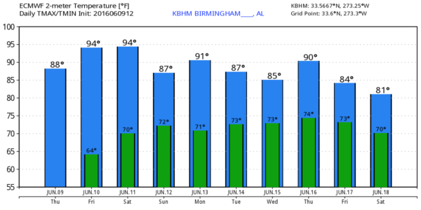 KBHM_2016060912_ecmwf_min_max_10