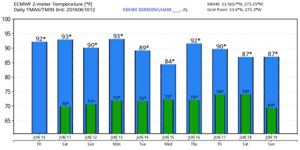 KBHM_2016061012_ecmwf_min_max_10