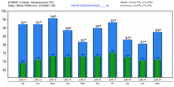 KBHM_2016061100_ecmwf_min_max_10
