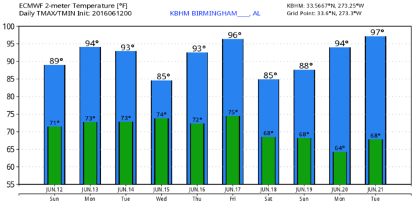 KBHM_2016061200_ecmwf_min_max_10