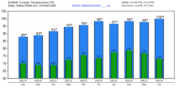 KBHM_2016061900_ecmwf_min_max_10