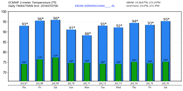 KBHM_2016070700_ecmwf_min_max_10