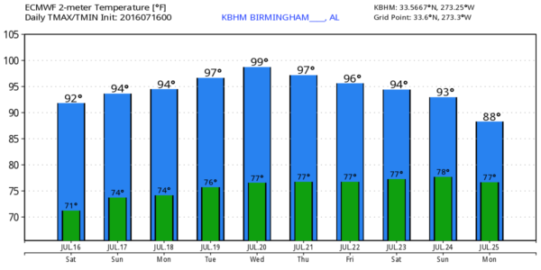 KBHM_2016071600_ecmwf_min_max_10