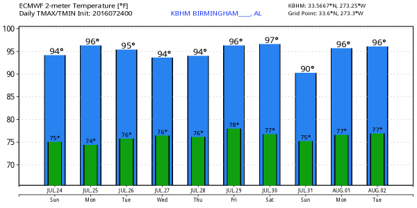 KBHM_2016072400_ecmwf_min_max_10
