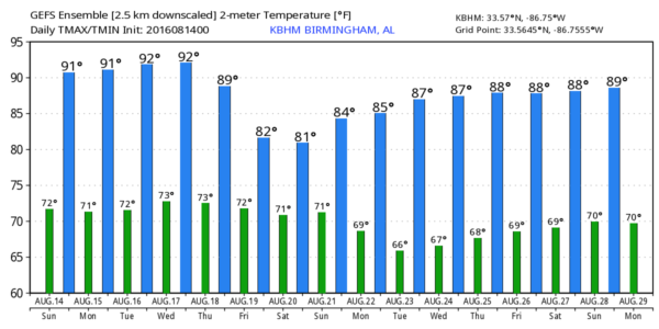 KBHM_2016081400_min_max_16