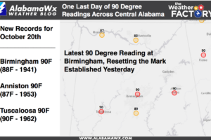 More 90s Today; Record for the Date at BHM, ANB and TCL; Latest 90F at BHM