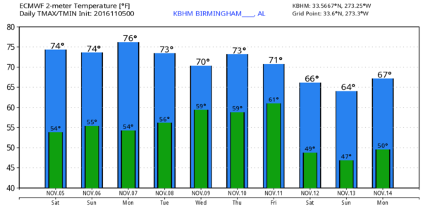 kbhm_2016110500_ecmwf_min_max_10