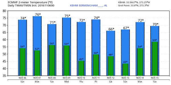 kbhm_2016110600_ecmwf_min_max_10