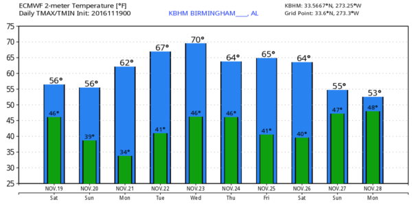 kbhm_2016111900_ecmwf_min_max_10