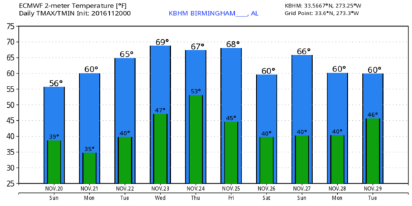 kbhm_2016112000_ecmwf_min_max_10