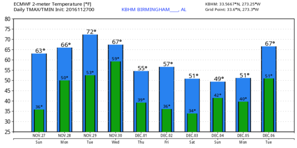 kbhm_2016112700_ecmwf_min_max_10