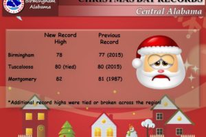 It Is Official, Record Highs Tied Or Broken On Christmas