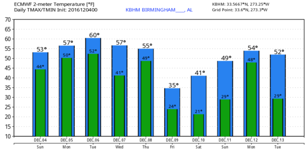 kbhm_2016120400_ecmwf_min_max_10