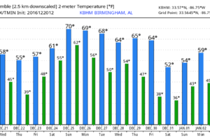 Dense Fog Tonight; Warmer Tomorrow