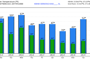 Windy, Cooler Day For Alabama