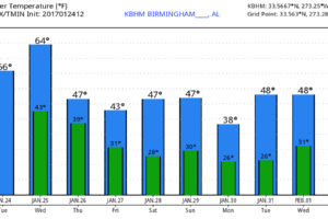 Some Light Rain Tomorrow Night