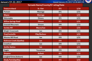 Updated: NWS Birmingham Damage Surveys From This Past Weekend’s Storms