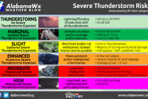 Storm Prediction Center Severe Weather Outlook Categories Explained