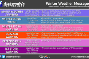 Winter Weather Advisory, Watch and Warning Criteria Explained