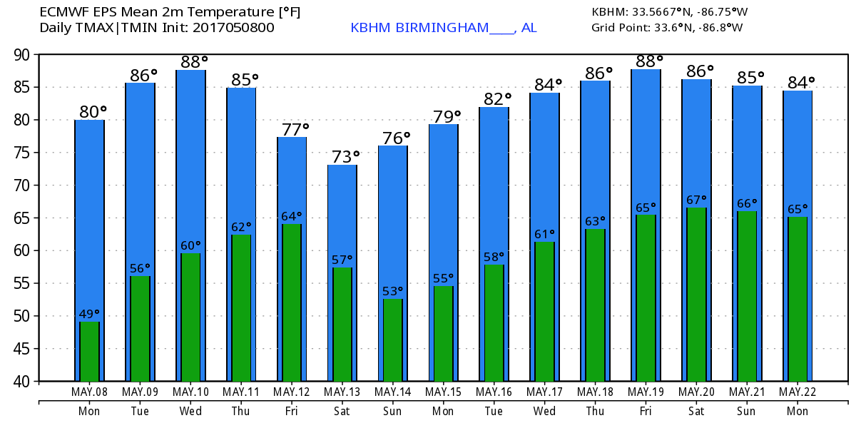 Warmer Afternoons Ahead For Alabama The Alabama Weather Blog
