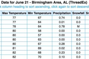 Today’s High of 75F Is Coolest June 21st on Record at Birmingham