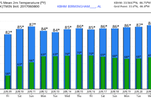 Mostly Dry Through Sunday