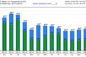 Rain Returns Saturday; Much Colder Sunday