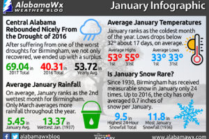 Happy New Year! Birmingham’s January Weather Infographic