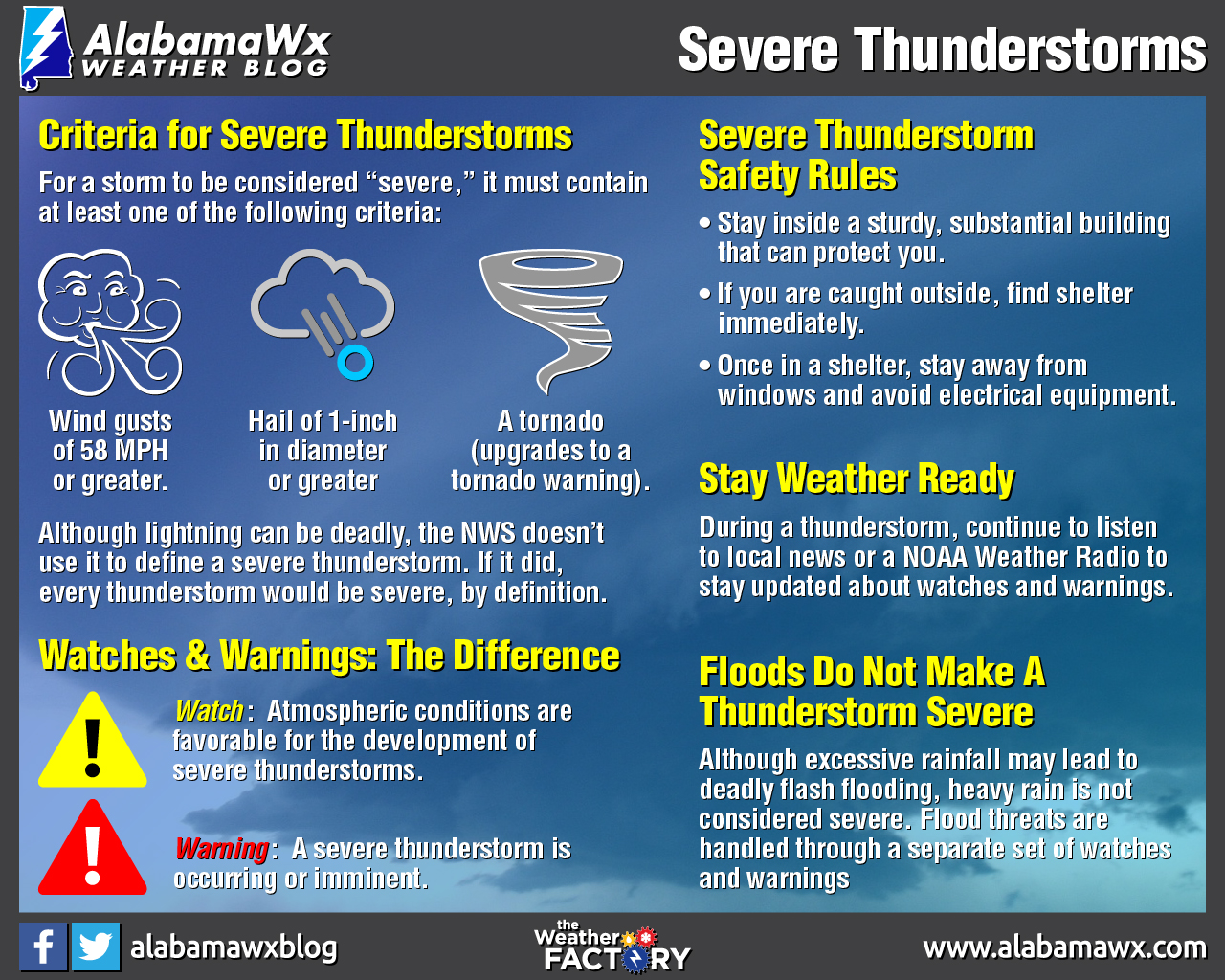 Severe Weather Awareness Week: Severe thunderstorms ...