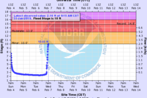 Flood Warning for Village Creek At Avenue W (Jefferson County)